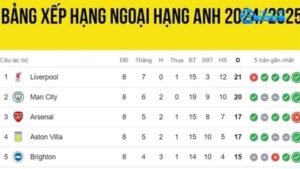 Bảng xếp hạng Ngoại hạng Anh - Cập nhật mới nhất và bất ngờ